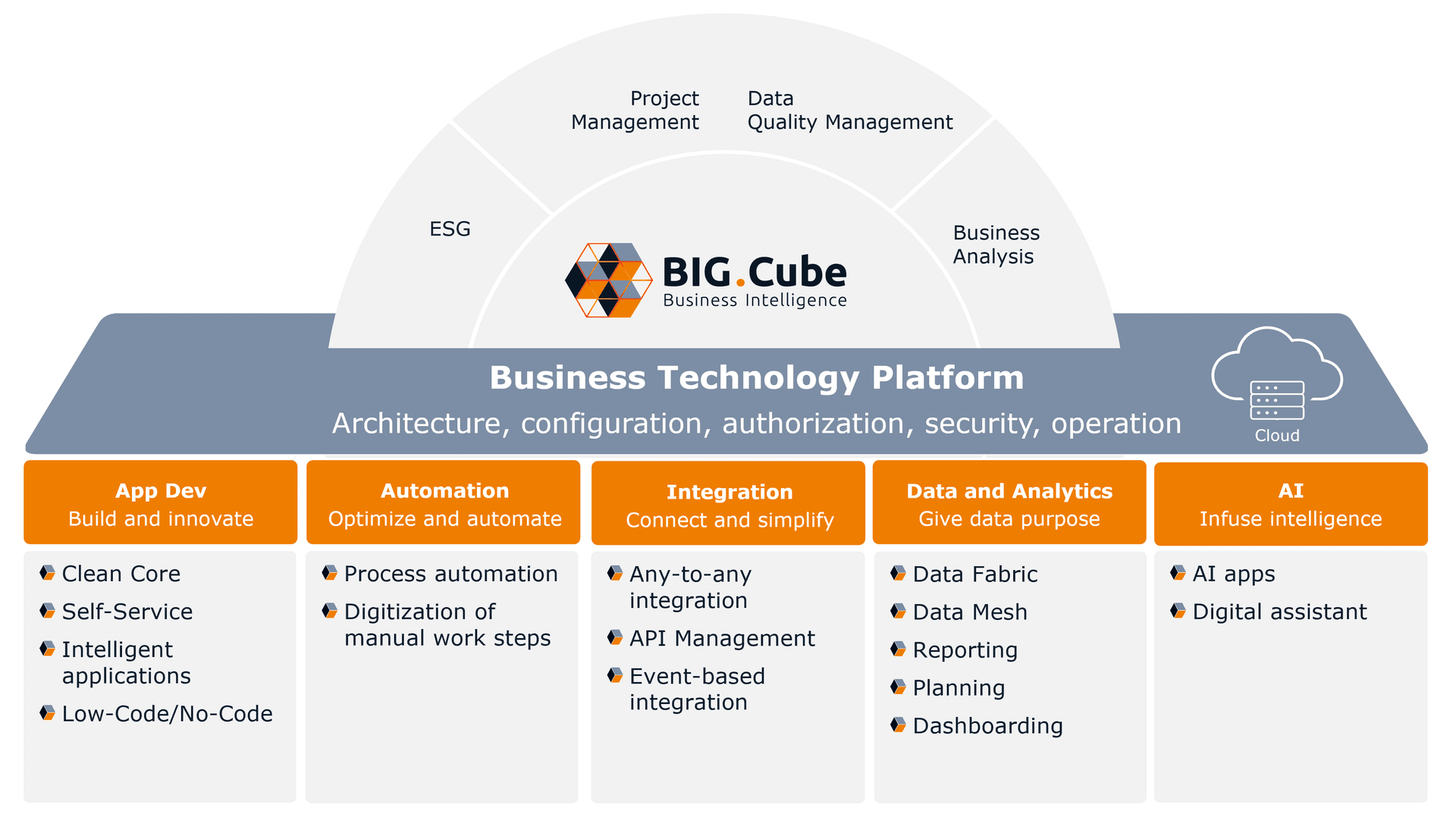 SAP Business Technology Platform Overview